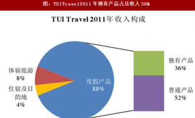 2018年中國出境游旅行社發展方向預測分析
